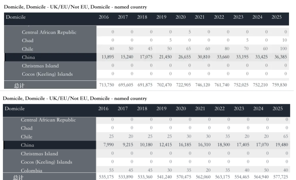 英国名校录取率提升！申请红利期正式到来了？