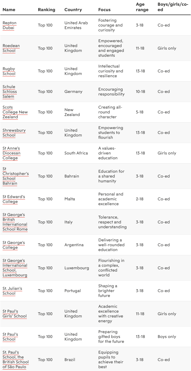 2026 Spear's全球私校榜重磅发布!英国36所冲进前100,赢麻了! 2026 Spear's全球私校榜重磅发布!英国36所冲进前100,赢麻了!