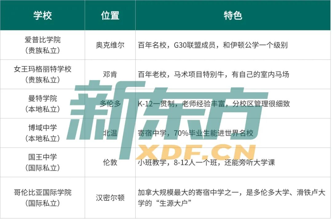 加拿大中学怎么选？公立、私立、贵族/私立学校一篇讲明白！附2026申请季加高最新录取榜单