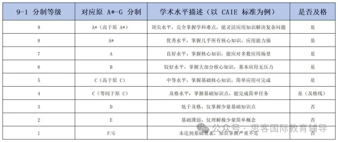 IGCSE课程如何选课？附深圳IGCSE全科培训辅导班