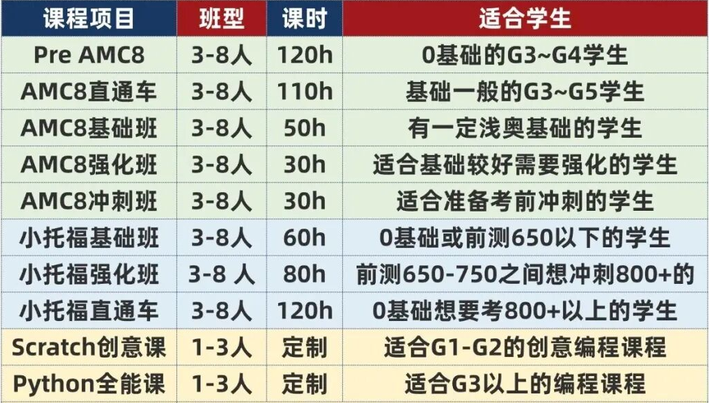 别再只盯奥数了!上岸三公的孩子,三年级就开始布局AMC8+小托福了!附机构AMC8/小托福培训课程! 别再只盯奥数了!上岸三公的孩子,三年级就开始布局AMC8+小托福了!附机构AMC8/小托福培训课程!