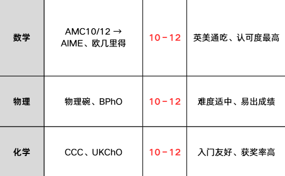 IGCSE成绩差直接判死刑？抓住ALevel窗口期，IGCSE垫底考生也能后期封神！