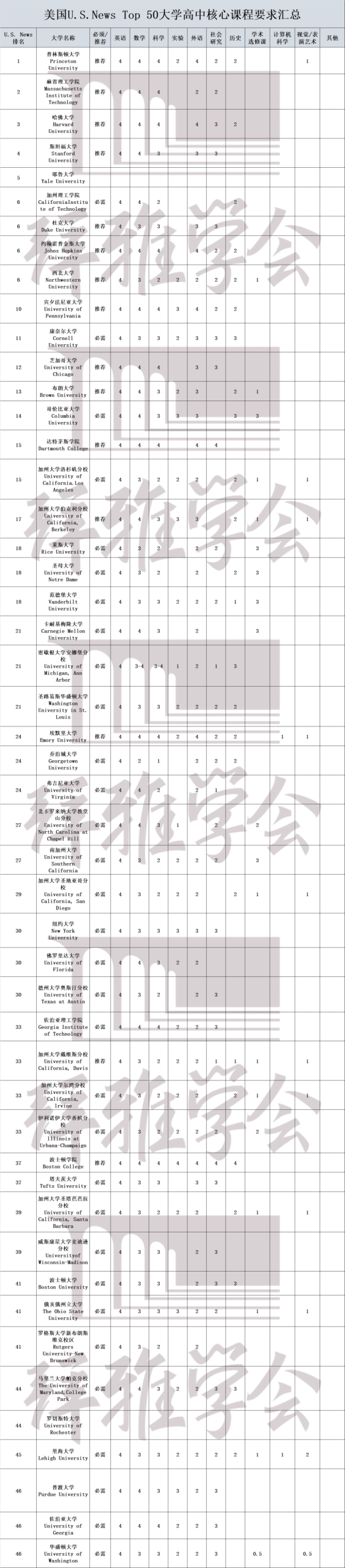 Top50美国大学高中选课要求汇总!避开90%留学生选课常见误区