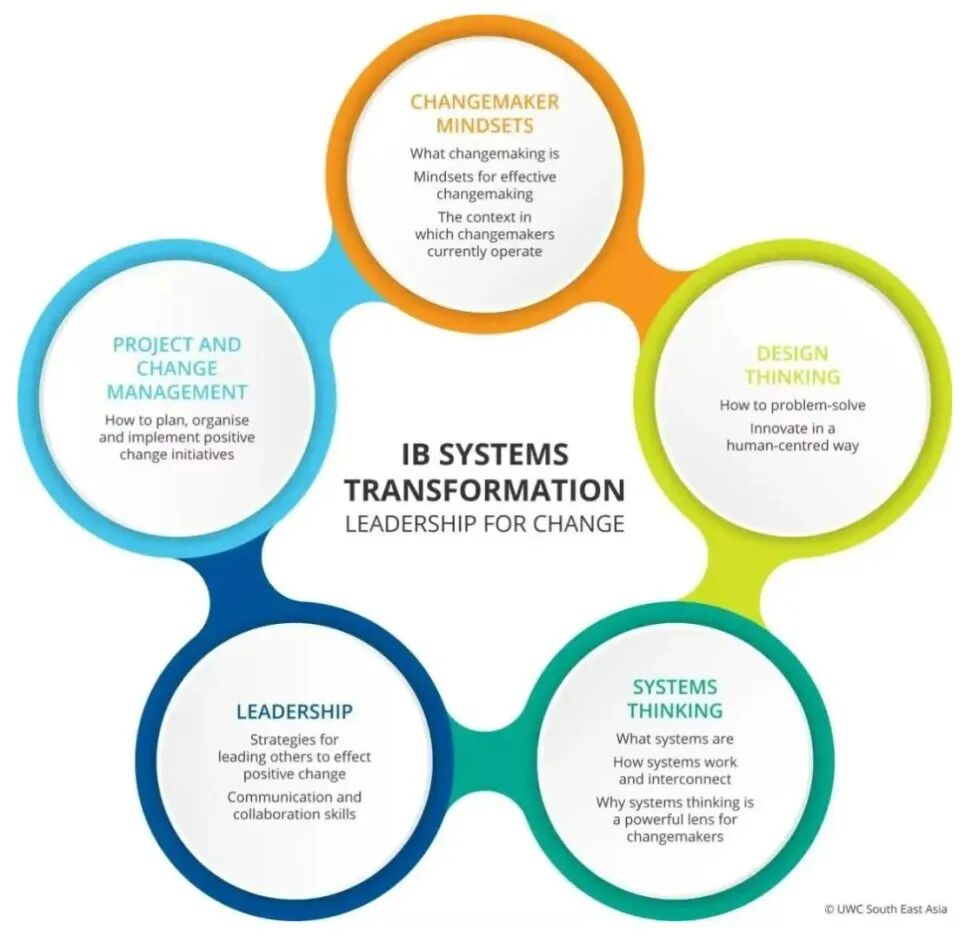 IB重大改革：6门变4门！变革领导力取代两门SL？27年大考这样应对！