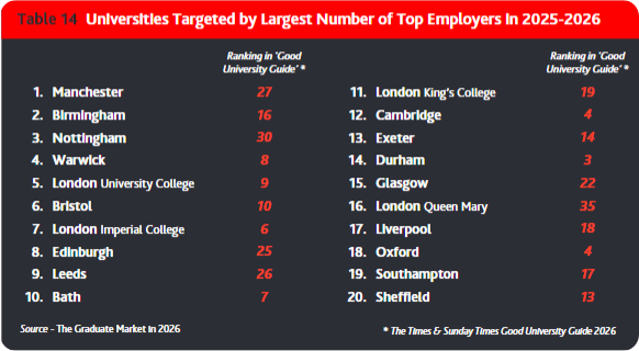 英国留学｜2026英国就业报告重磅出炉：AI 成刚需、岗位大缩水！综排靠边，这三所院校就业力远超牛剑！