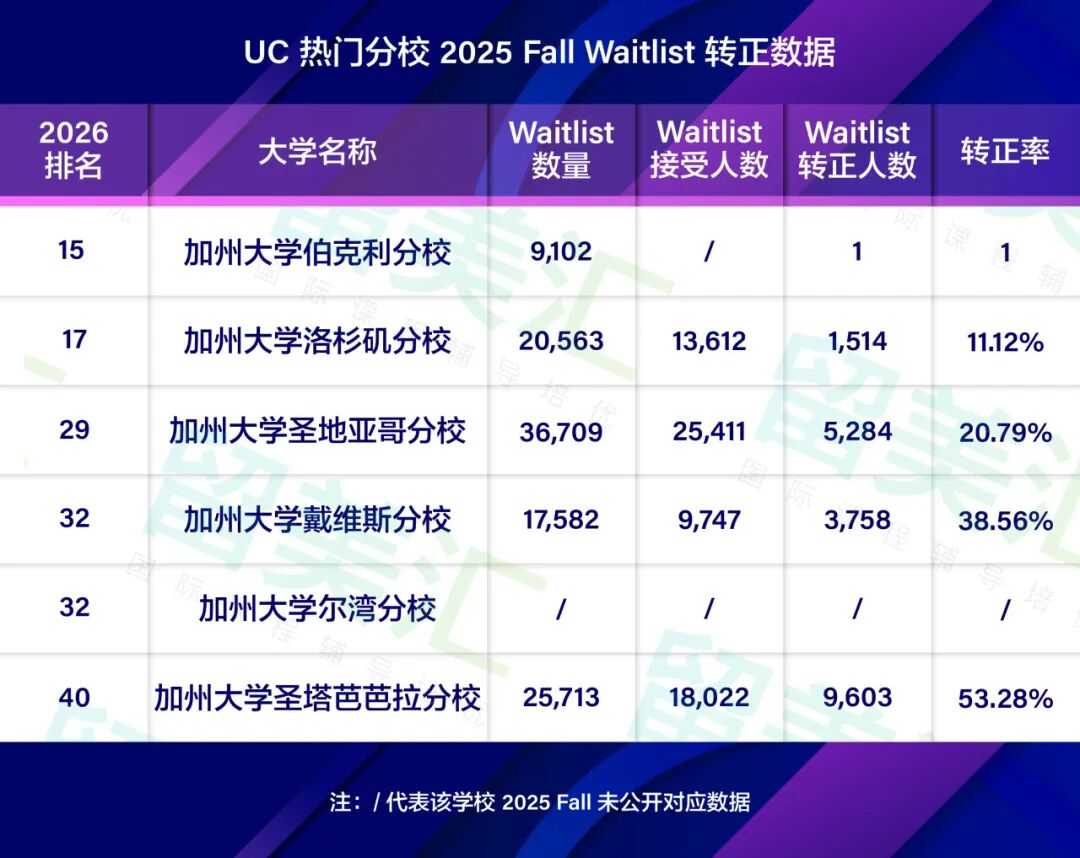 全美 Top50 大学 Waitlist 转正数据曝光!哪些学校逆袭机会最大? 全美 Top50 大学 Waitlist 转正数据曝光!哪些学校逆袭机会最大?