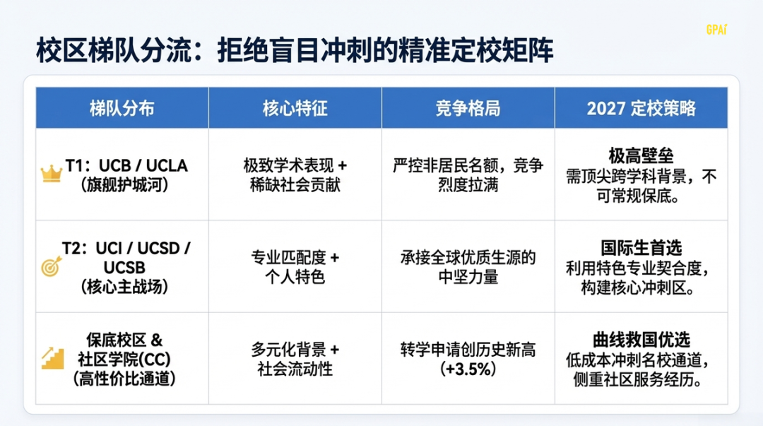 爆！加州大学2026秋季申请量再创新高，转学申请成最大亮点