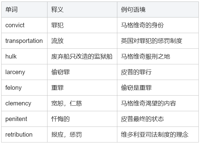 Great Expectations 英语学习全攻略：从语言到文学，深度解析狄更斯的成长史诗