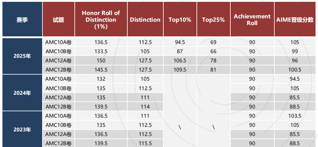 人人都考的 AMC10:含金量、难度定位全解析 | 机构amc10辅导全程护航 人人都考的 AMC10:含金量、难度定位全解析 | 机构amc10辅导全程护航