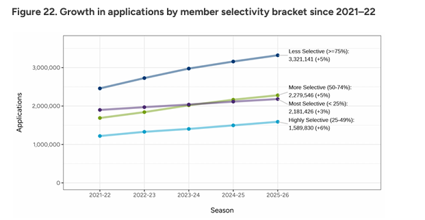 Common App公布2026Fall美本申请数据：申请量破940万，标化强势回归！