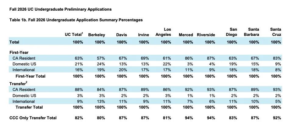 【留学|申请】UC再创新高！26Fall加州大学系统本科申请数据出炉