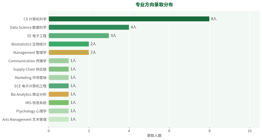 机构26Fall申请总结第三期：西北大学