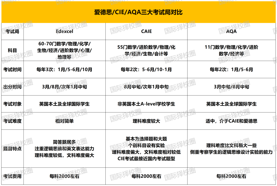A-level考试局迎来四项历史性改革！一年三考/提前出分/报名延长/EPQ提交翻倍!上海这些学校有授权认证