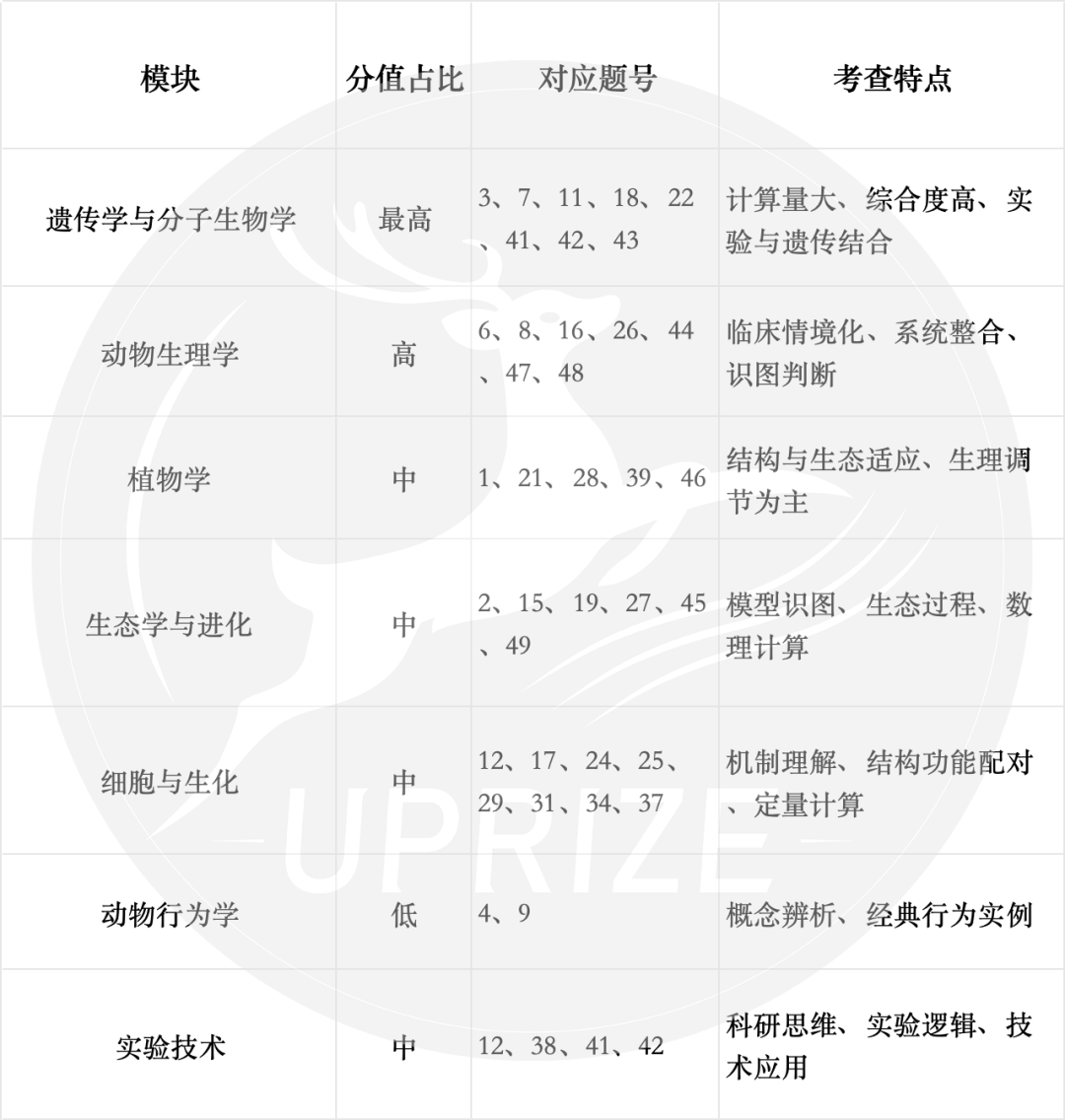 2026 USABO竞赛考情分析：难度稳中有升，重基础更重应用
