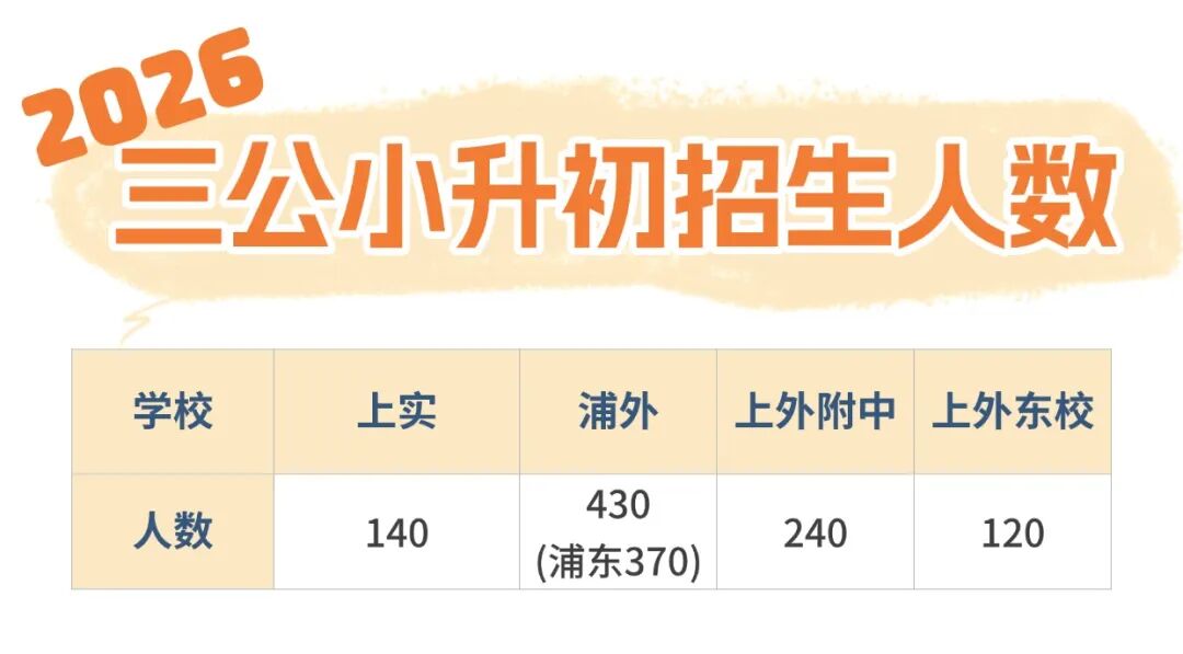 2026上海“三公”报名简章公布!今日开始报名如何冲刺AMC8+小托福提升竞争力?