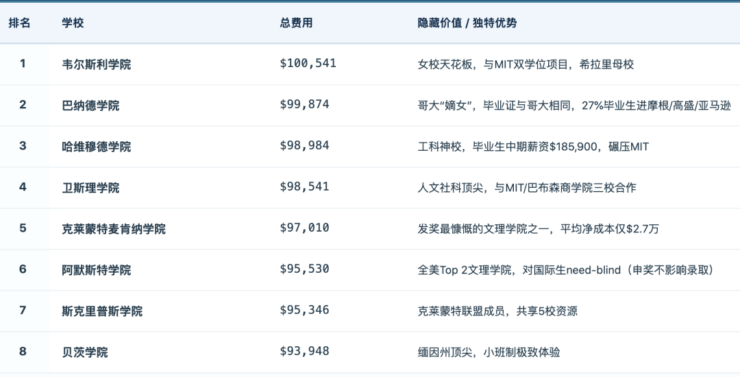 一年烧掉100万！2026美国大学学费刺客榜单出炉，Offer还没捂热，钱包已颤抖...