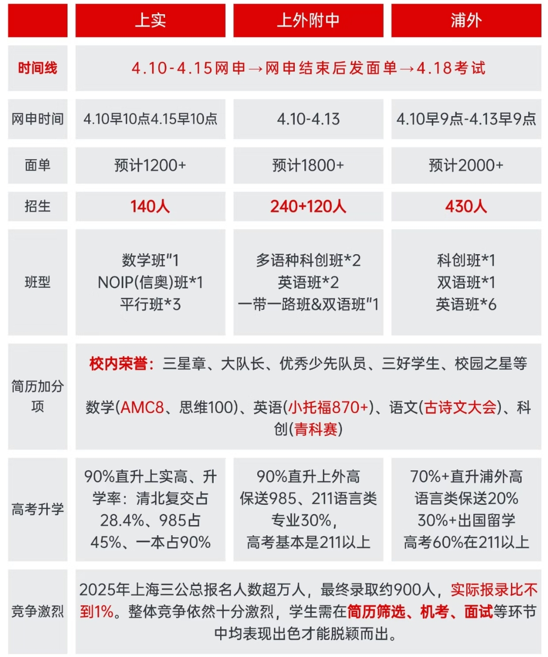 2026上海三公招生简章公布！报录比不足1%，1-5年级这样规划才能突围！附机构上海三公培训课程