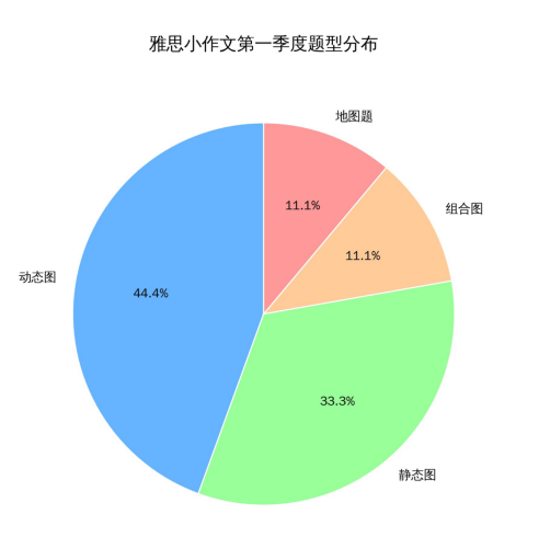 2026年第一季度雅思写作考情分析