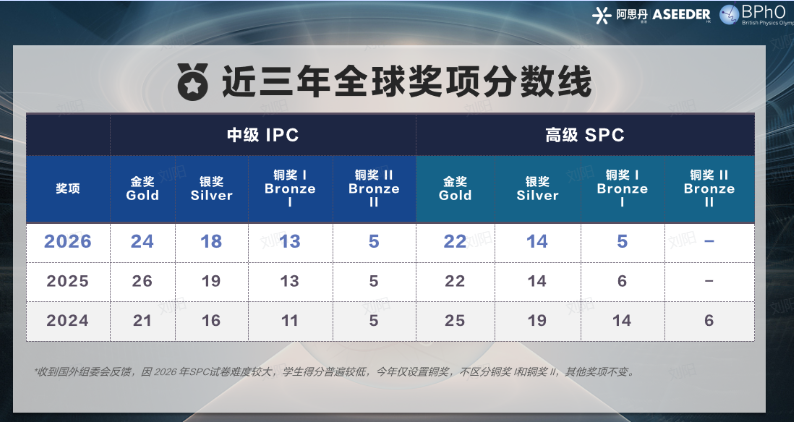 2026IPC/SPC分数线是多少？附IPC/SPC题目难度解析及命题趋势