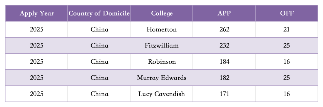 牛剑那么多学院中国学生最爱申请的是哪几所？