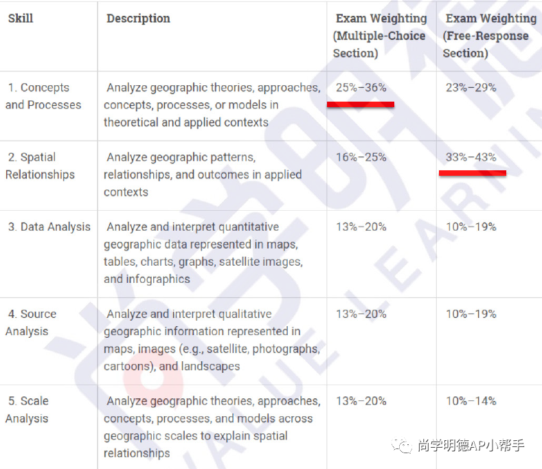 2026AP备考｜AP人文地理：考试难点总结与部分真题解析