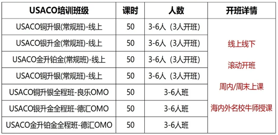 别再瞎卷标化了！USACO才是藤校计算机申请的王牌加分项！