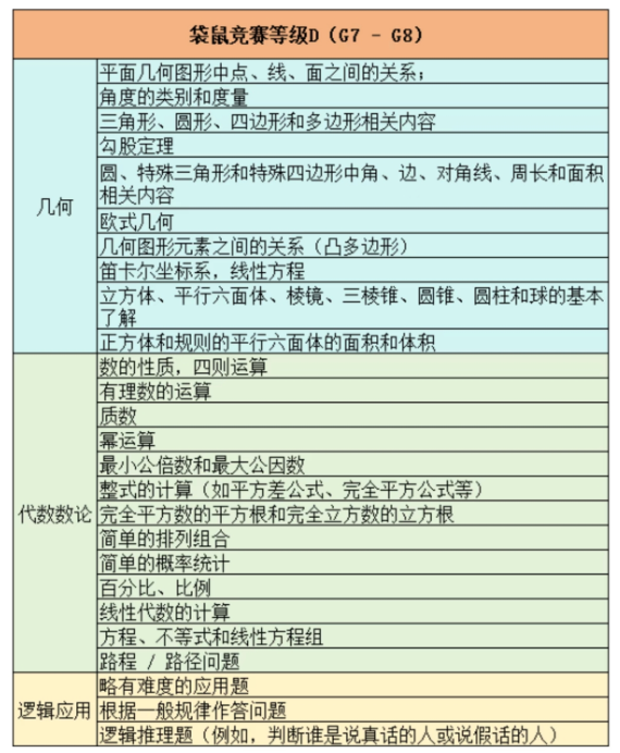 袋鼠数学竞赛A-F级全解析｜考点+难度+赛制全梳理