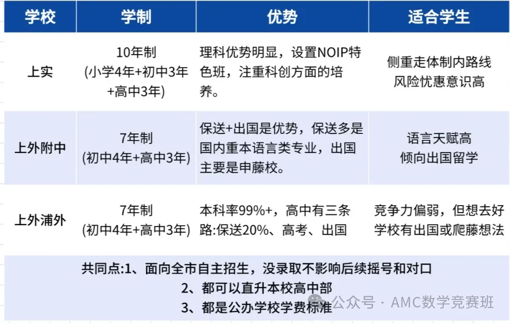 上海三公标配？AMC8数学竞赛含金量大起底