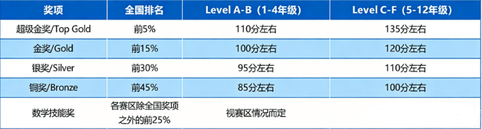 2026袋鼠数学竞赛什么时候出成绩？2026袋鼠数学竞赛金奖分数预测