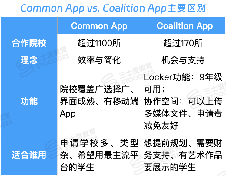 美本申请系统怎么选？一文厘清主流平台和独立申请