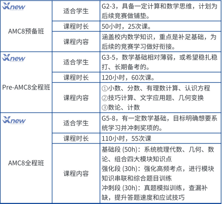 AMC8拿到1%奖项难度有多高？附AMC8培训小班课