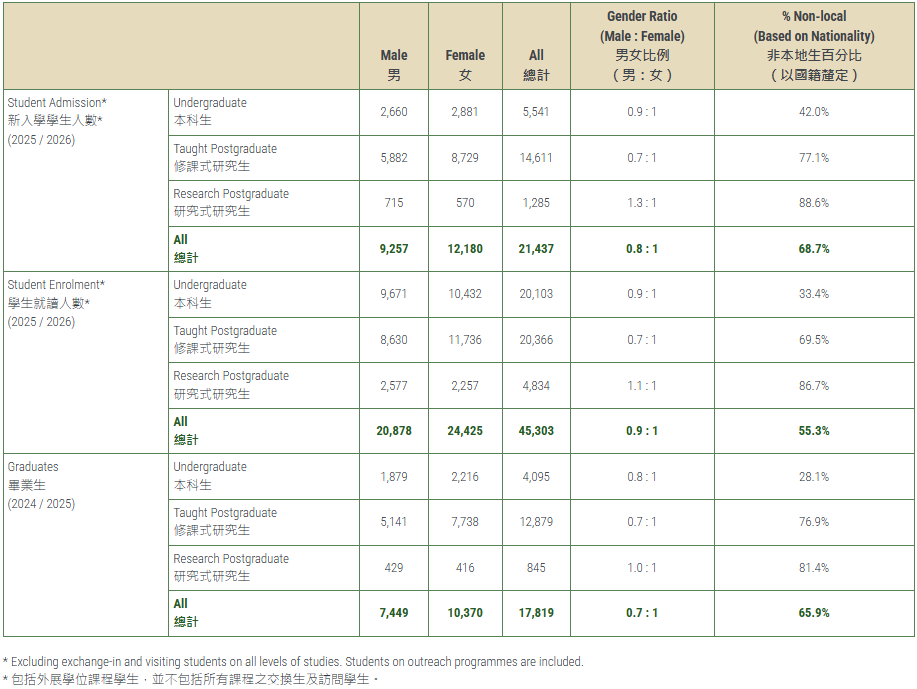 香港大学2025-26学年最新学生数据出炉！疯狂扩招，中国内地生人数再创新高！