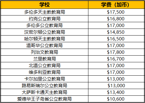 去加拿大读中学一年到底要花多少钱？公立、私立、寄宿全拆解
