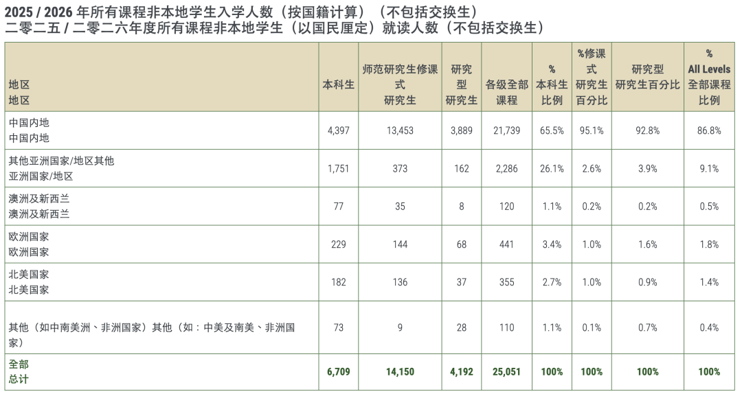 最新！港大公布2025/26年招生数据！内地生最多的专业Top3是？