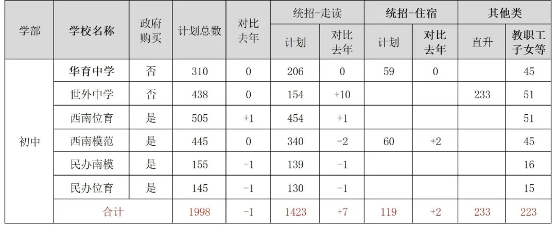 上海16区小学/初中民办学校招生计划汇总！附去年直升&摇号录取数据