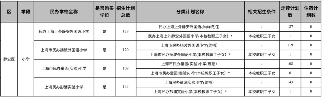 上海16区小学/初中民办学校招生计划汇总！附去年直升&摇号录取数据