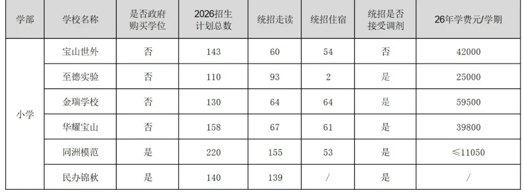 上海16区小学/初中民办学校招生计划汇总！附去年直升&摇号录取数据