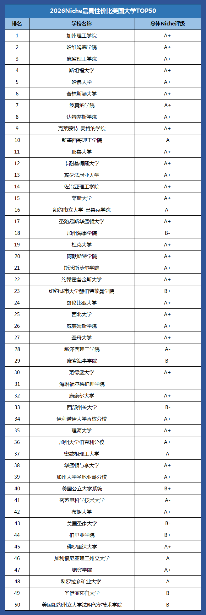 2026 Niche最具价值的美国大学排名：加州理工登顶，藤校遇冷