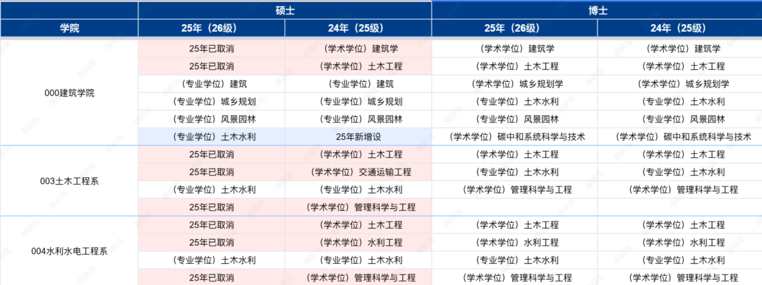7年直博vs天价专硕，保研哪个最坑？