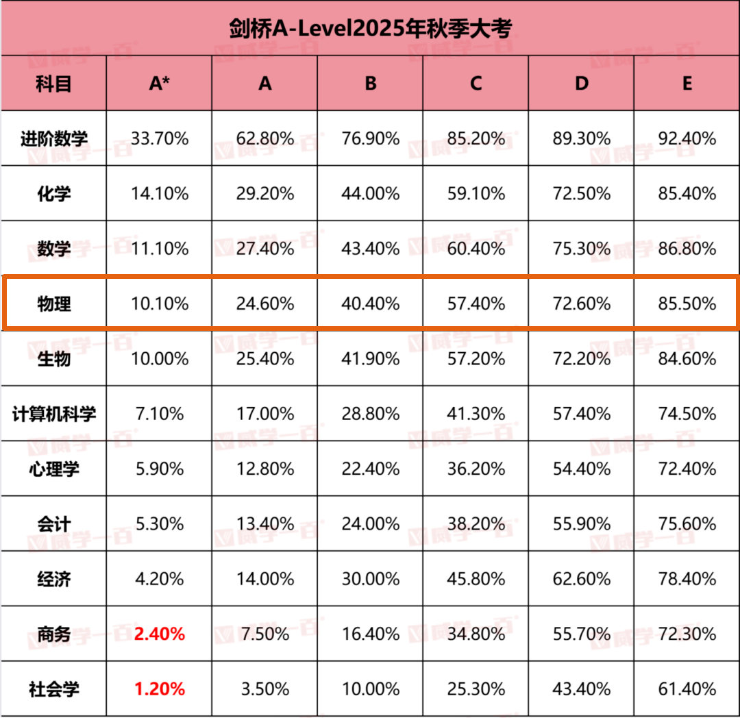 A Level物理难吗？考试局怎么选？一文全解析！A Level考生速存！