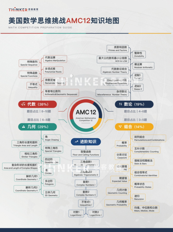 AMC竞赛不同年级应该怎么选？4-5月机构AMC8/10/12竞赛满班提醒！