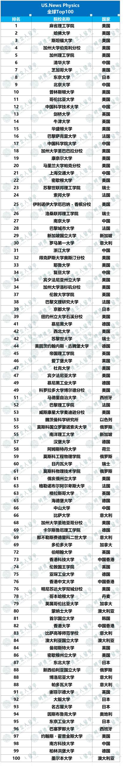 【物理学】全球Top100大学排名！JHU才97？加州理工没在第一，我要急！