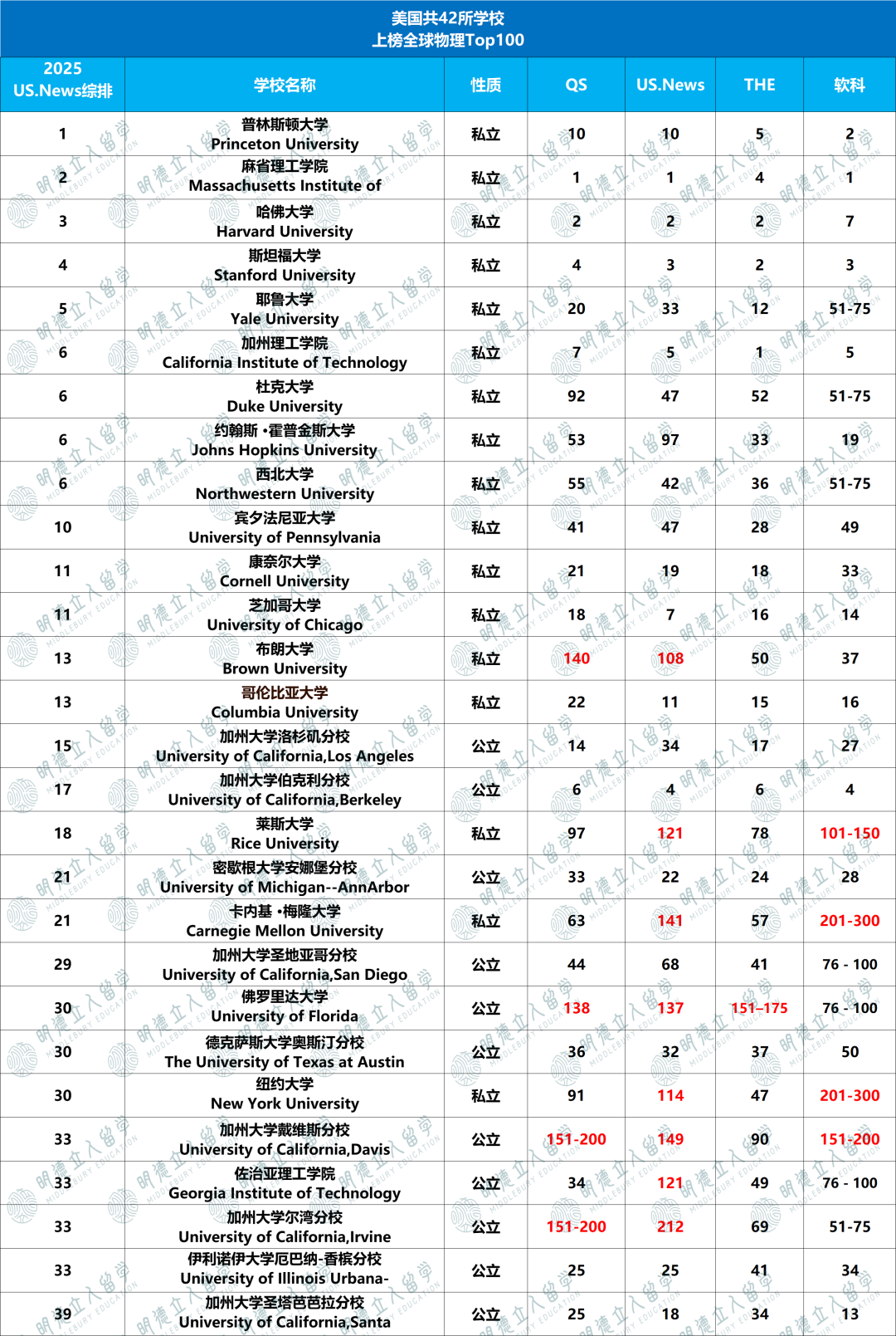 【物理学】全球Top100大学排名！JHU才97？加州理工没在第一，我要急！