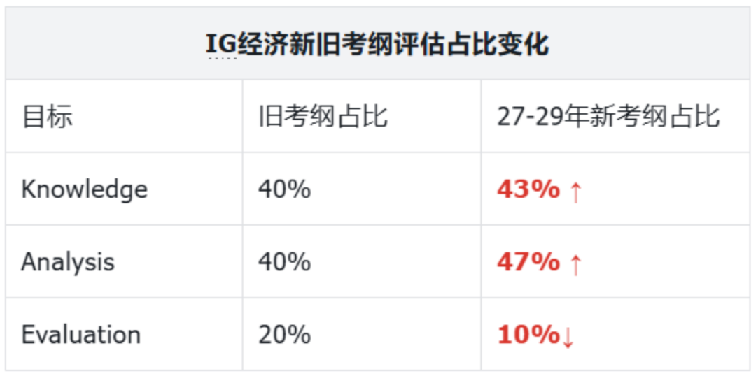 IG经济考纲新变化！27年IG考生应该如何应对？机构IG培训课一站式辅导直冲A*