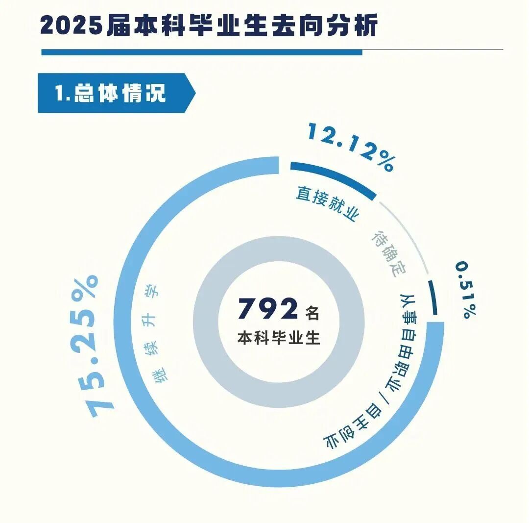 中外合办大学毕业生都去哪了？近90%本科毕业不找工作，把学校当“升学跳板”