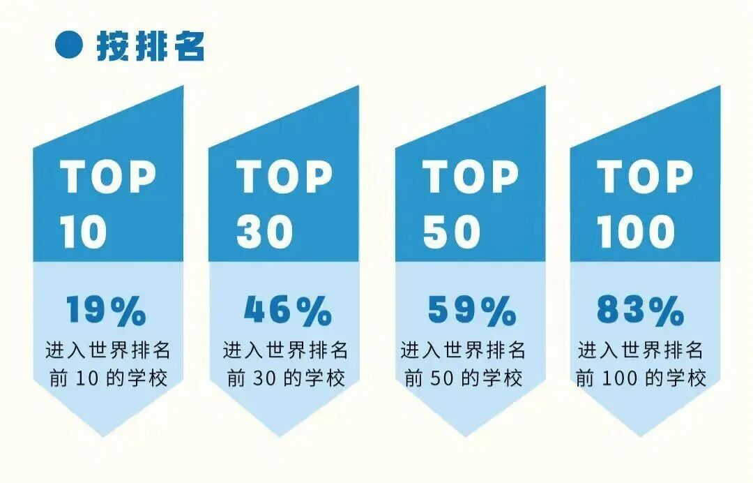 中外合办大学毕业生都去哪了？近90%本科毕业不找工作，把学校当“升学跳板”