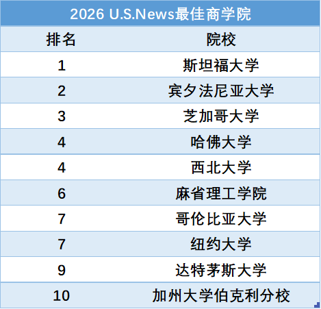 U.S.News最新发布2026-2027年全美最佳研究生院校排名！公立大学霸榜多个领域...