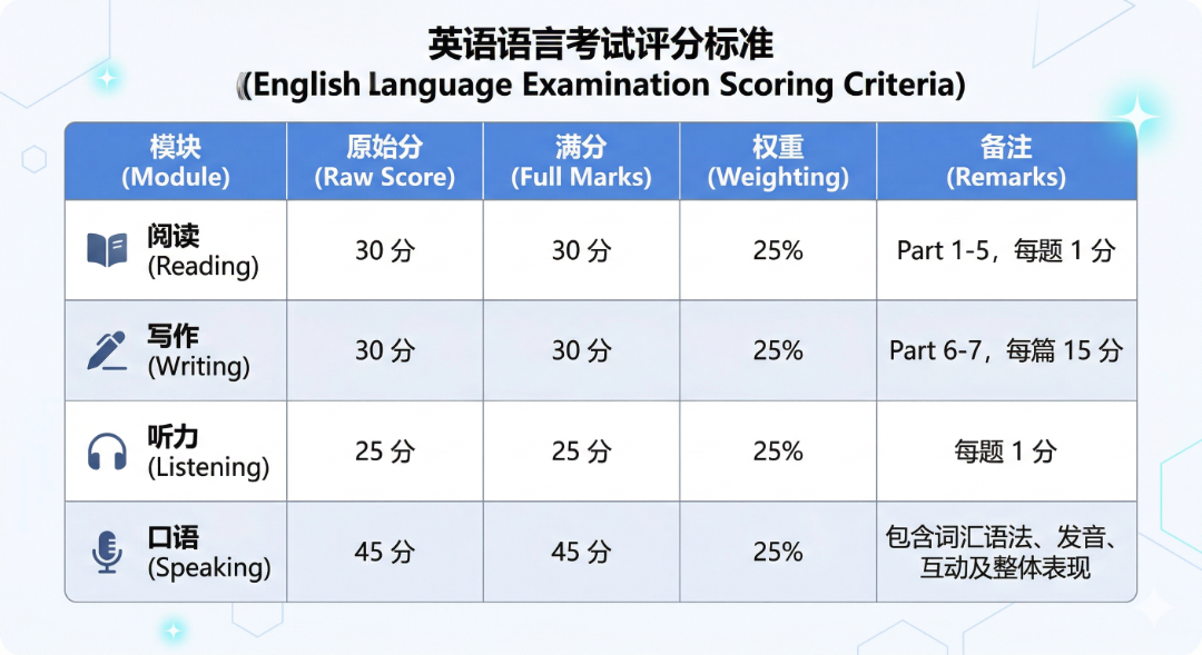 2026年最新版KET评分标准！