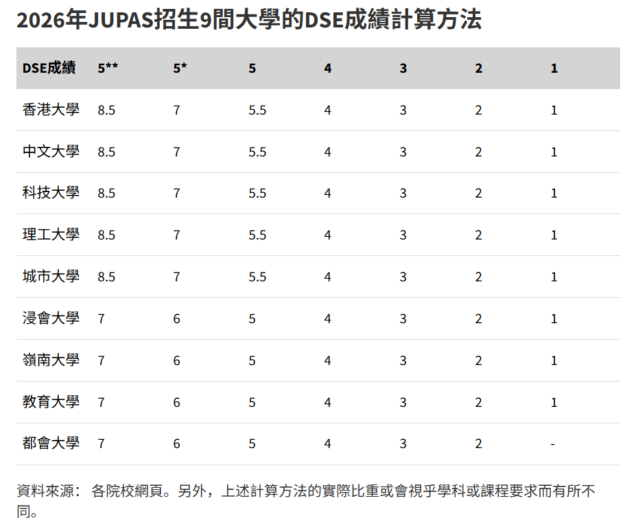 最新！JUPAS申请门槛大改，人才子女需满2年居港方可报考！一文看懂两通道差异 + DSE计分规则