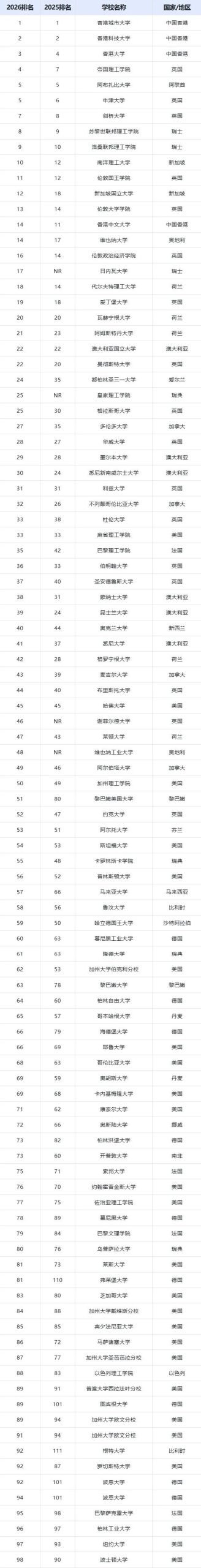 2026THE全球国际化大学排名发布！港校直冲前三！